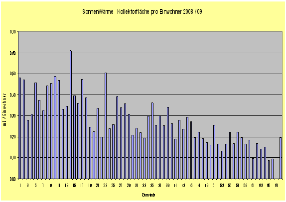 Kollektorflächen 2009