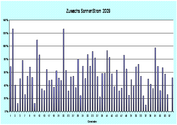 Zuwachs Solarstrom 2009
